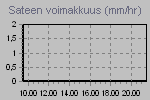 Sateen voimakkuus (mm/h)
